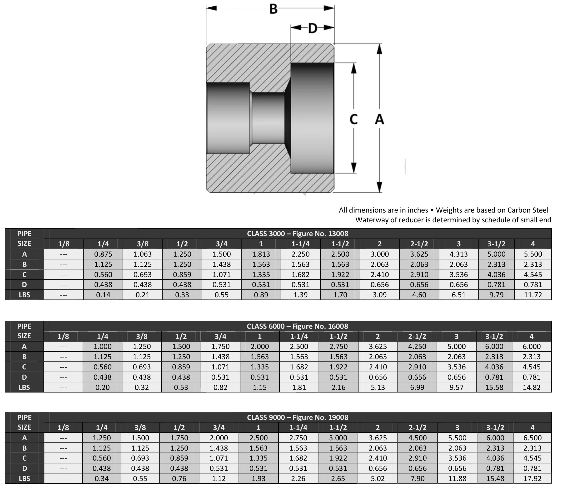 ASME B16.11 Socket Weld Reducers Dimensions