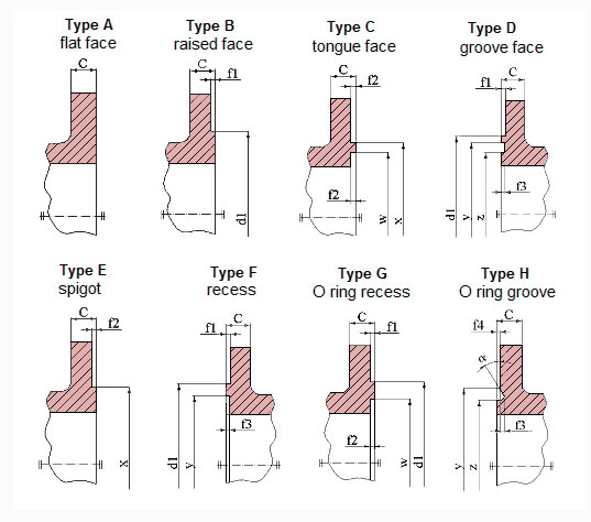 EN 1092-1 Flange Dimensions