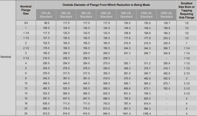 ANSI B16.5 / ASME B16.47 Reducing Flange Dimensions