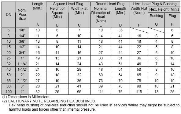 ASME B16.11 Threaded Hex Bushing Dimensions