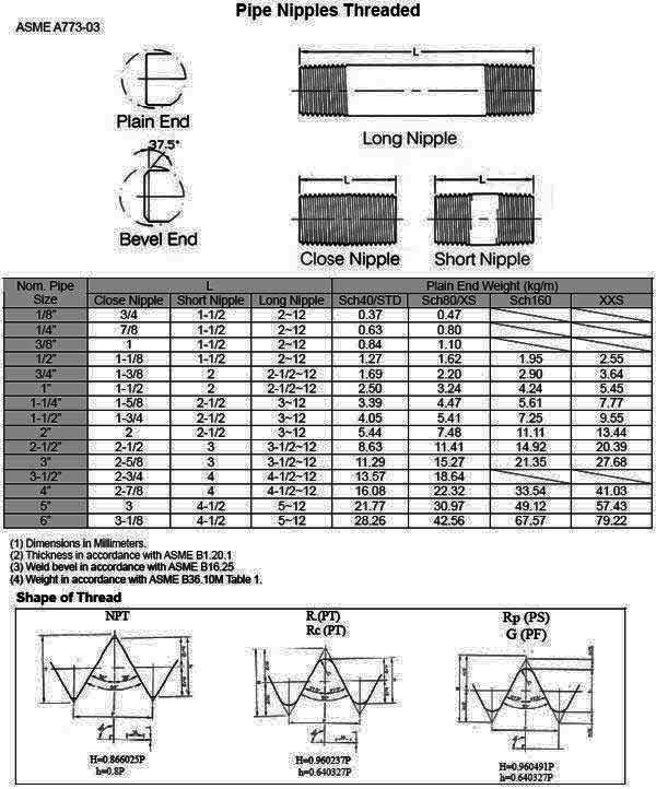 ASME B16.11 Threaded Pipe Nipple Dimensions